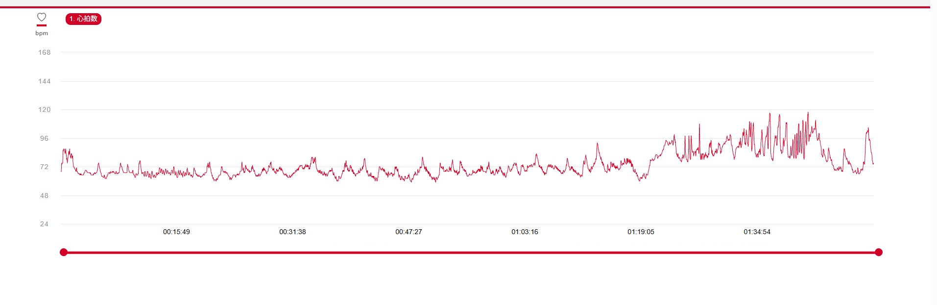 聴取セッション中の心拍数（Polar H10）