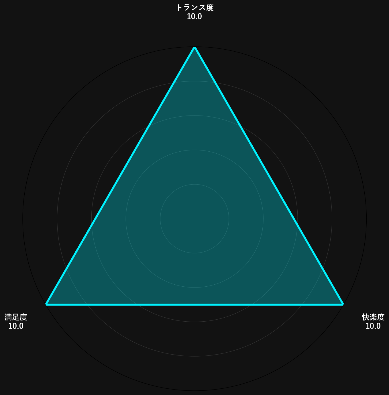 作品評価グラフ（トランス度・快楽度・満足度）